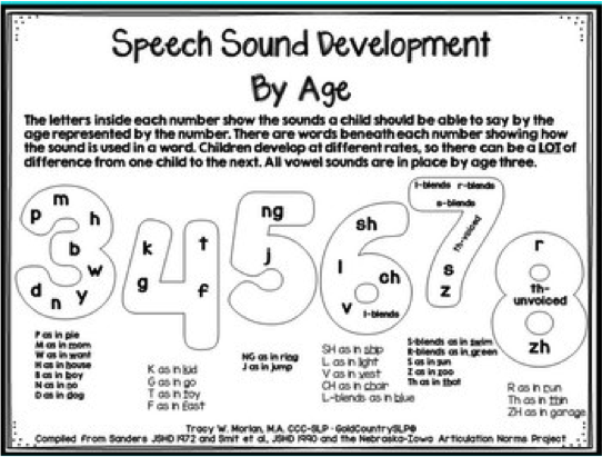 Speech Sound Development Chart Pdf